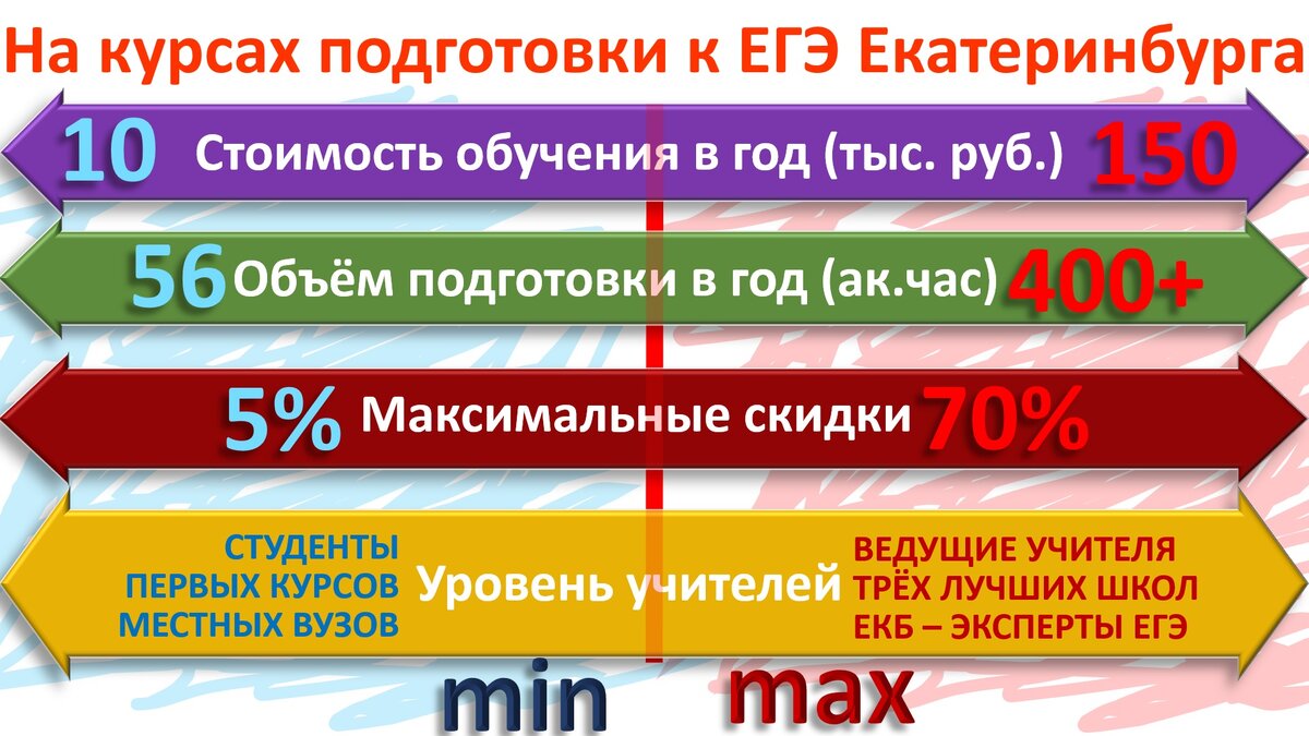 Огромная разница в условиях на активно действующих очных курсах подготовки к ЕГЭ Екатеринбурга, которых по состоянию на 2021 год насчитывается уже 26
