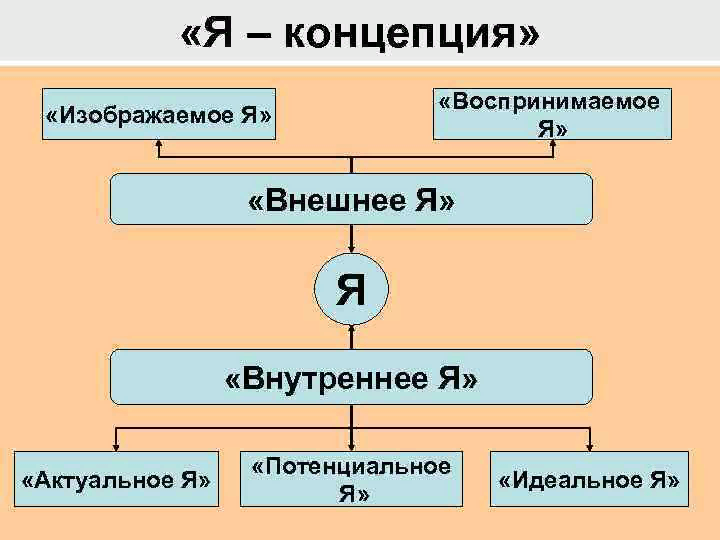 Я концепция личности это. Я-концепция. Структура я концепции схема. Структура я концепции личности. Структура я концепции я реальное.