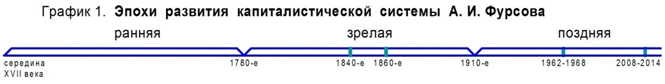Рисунок 1. Эпохи развития капиталистической системы