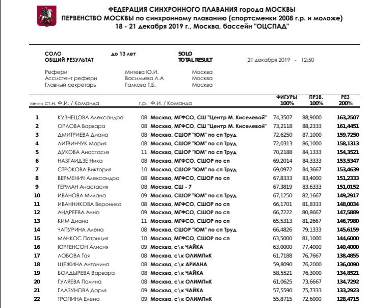 Протокол первенства Москвы по синхронному плаванию. Результаты школ г. Москвы.