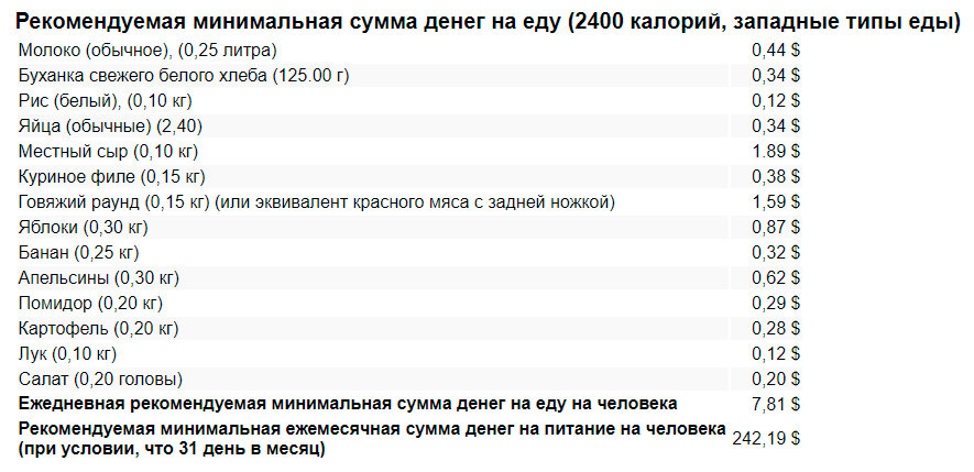 Цены на еду в Таиланде в Рублях, Долларах и в Национальной валюте