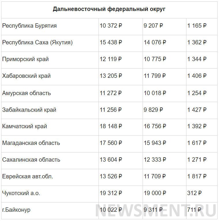 Минимальная пенсия в России в 2021 году - полная таблица по регионам