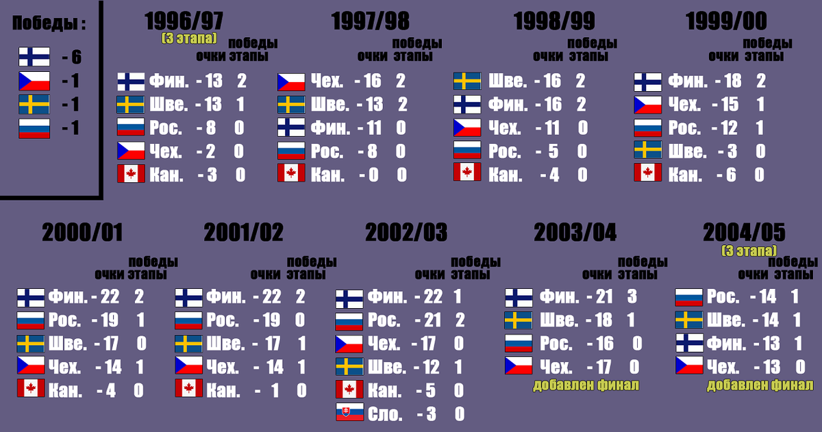 победители с 1997 по 2005