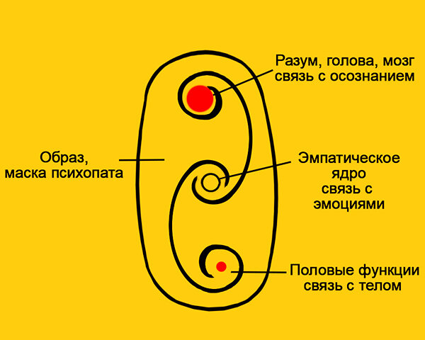 Строение психики психопата. Свой эмоциональный центр не задействован. Вместо цельного Я - ложная оболочка психопата.