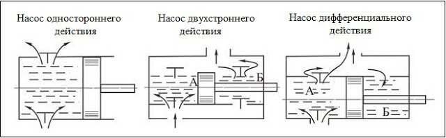 Все что нужно знать о поршневых насосах для воды