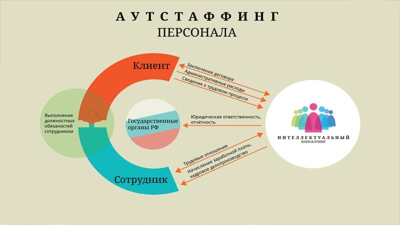 Схема работы аутстаффинга с заказчиком