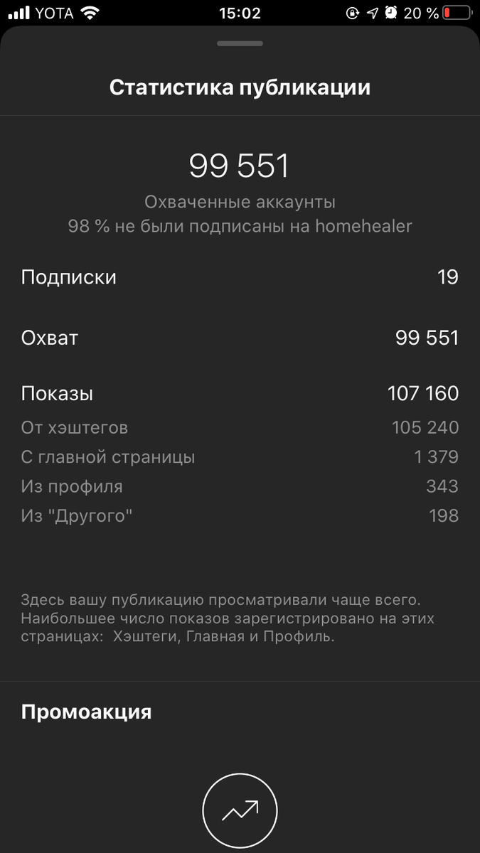 Такие результаты может давать правильное использование хэштегов, причём, неважно, сколько у вас подписчиков аккаунта.