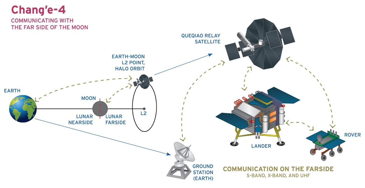 Схема связи "Чанъэ-4" и "Юйту-2" с Землей через станцию-ретранслятор "Цюэцяо". Источник изображения: upload.wikimedia.org