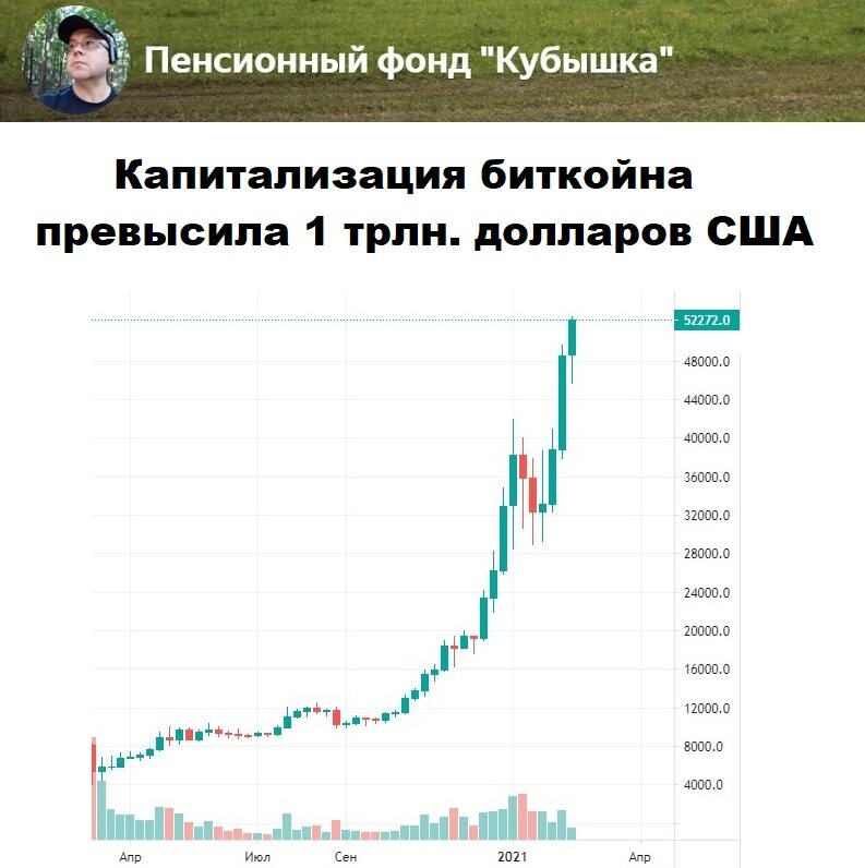 Капитализация биткоина превысила 1 трлн долларов США, 17 февраля 2021 г. , курс 52 тыс. долларов США за 1 биток 