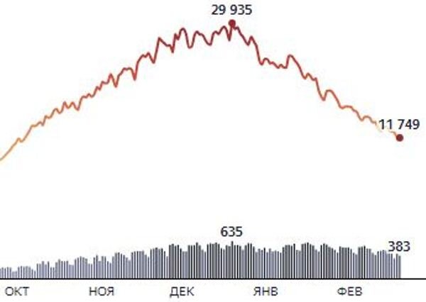 Статистика оперативного штаба по борьбе с коронавирусом