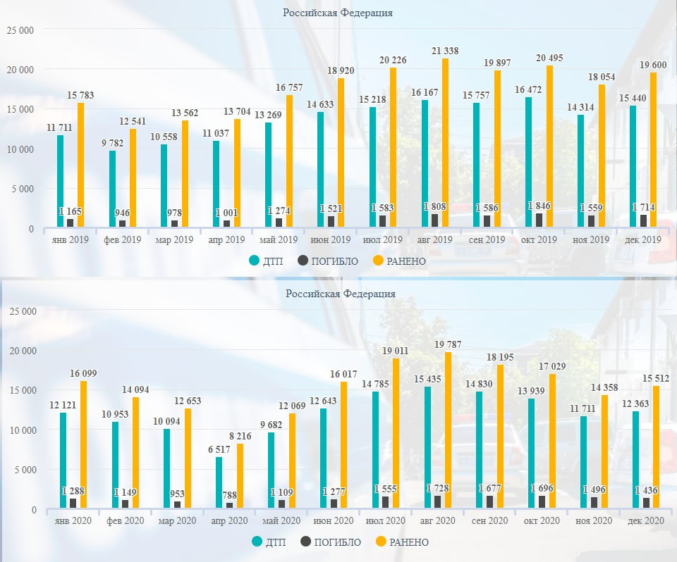 Сайт ГИБДД, http://stat.gibdd.ru/