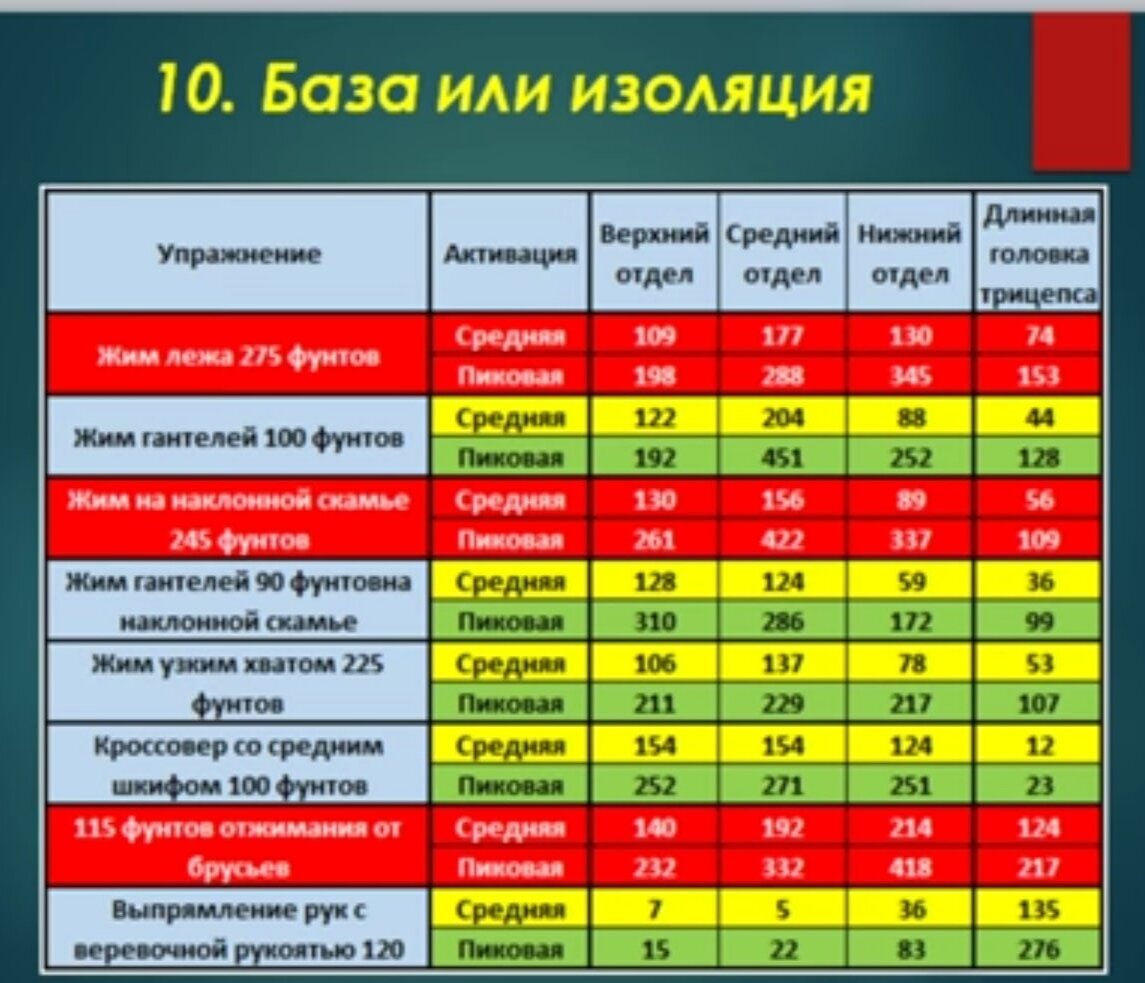 Лучшие упражнения на сплит грудь, трицепс! Данные исследования и личного  опыта! 🧐 | Спорт - твоя жизнь? | Дзен