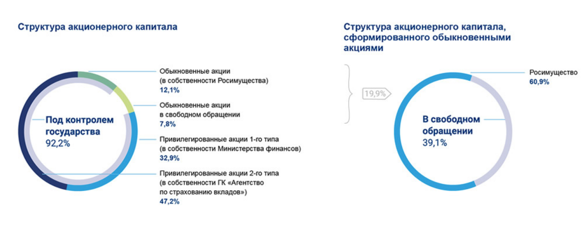 Структура акционерного капитала. Структура капитала ВТБ. Структура акционерного капитала ВТБ. Структура акционерного капитала банка.