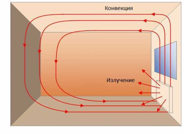 Конвекция и излучение