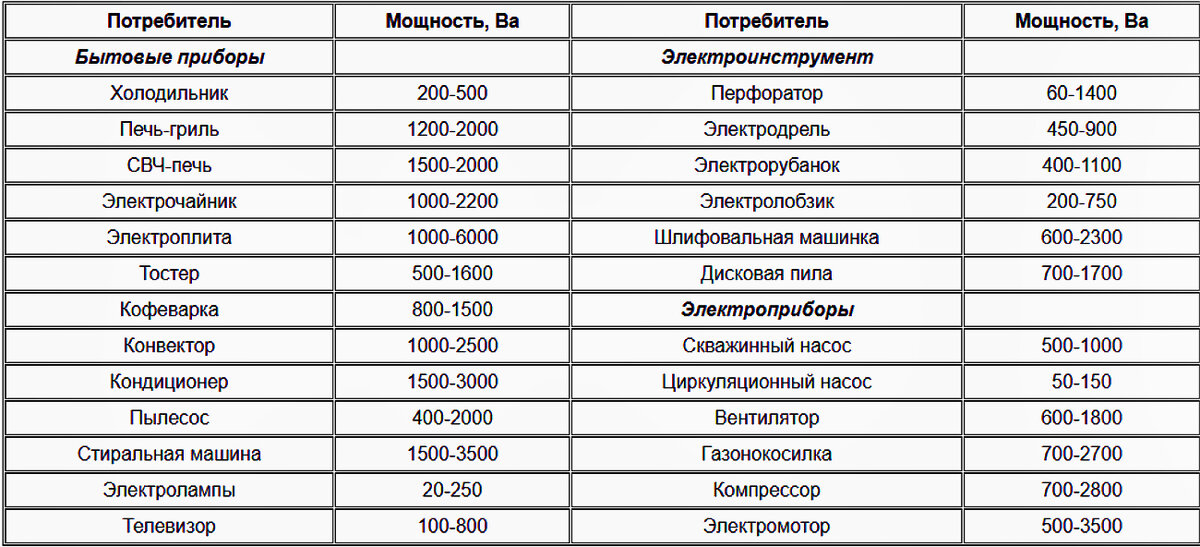 *В среднем на дом, со стандартным набором бытовой и электронной техники хватает стабилизатора мощностью в 8-10 кВт.