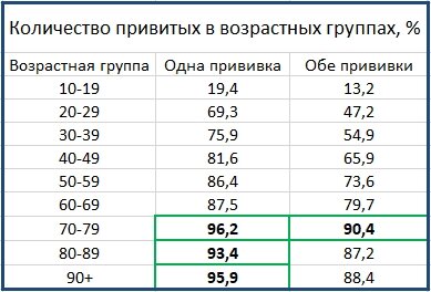 Состояние вакцинации в возрастных группах по данным Минздрава на 15 марта