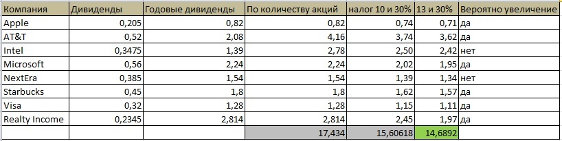 Ожидаемые дивиденды американских компаний в 2021 году