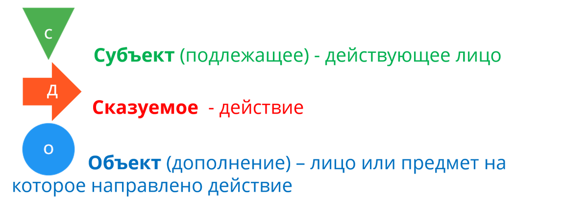 Подлежащее и сказуемое в английском предложении