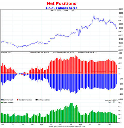 Чистые позиции по золоту согласно отчету COT / график © GoldCharts