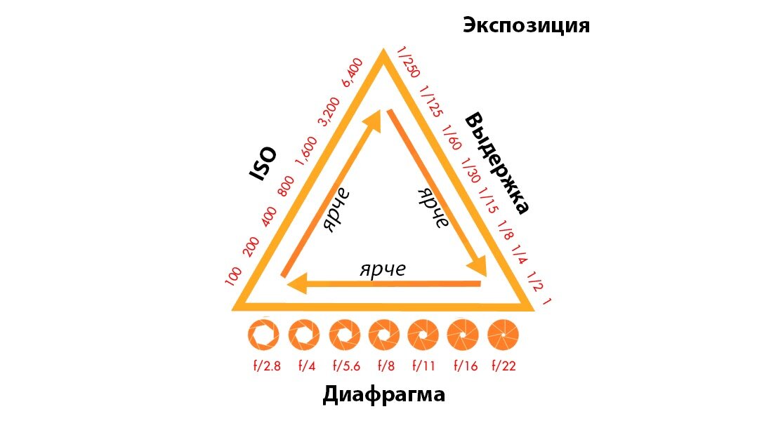 Схема «треугольника экспозиции». Изображение автора