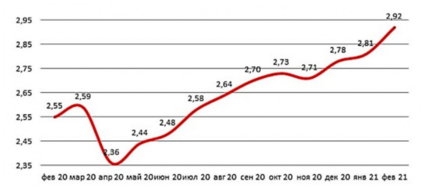Средние суммы оформленных в России ипотечных кредитов по месяцам (данные и фото НБКИ)