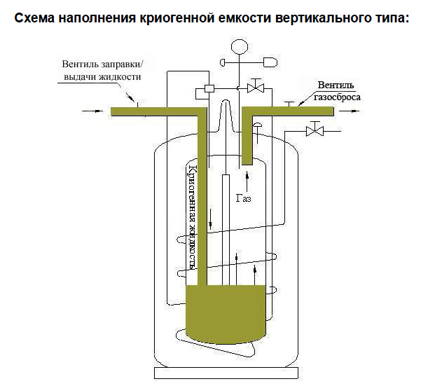 Заправка криоцилиндра (картинка из инструкции)