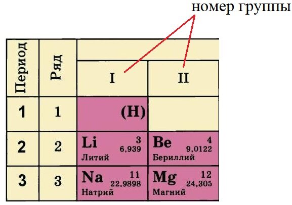 Номер группы натрия