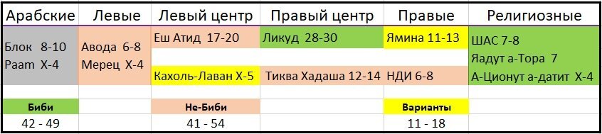 Расклад политических сил в Израиле в соответствии с различными опросами