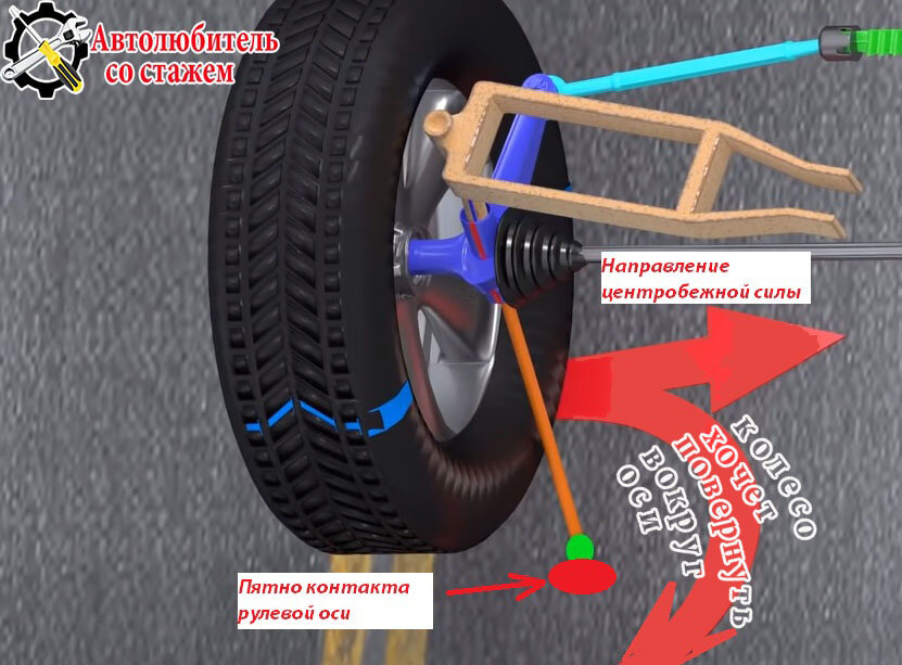 Как поворачиваются колеса при повороте руля. Движение колес и поворот руля. Как руль поворачивает колеса. Картинка при повороте положение руля и колес.