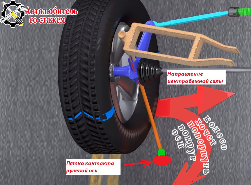 Как поворачиваются колеса при повороте руля. Движение колес и поворот руля. Как руль поворачивает колеса. Картинка при повороте положение руля и колес. Не возвращается руль после поворота
