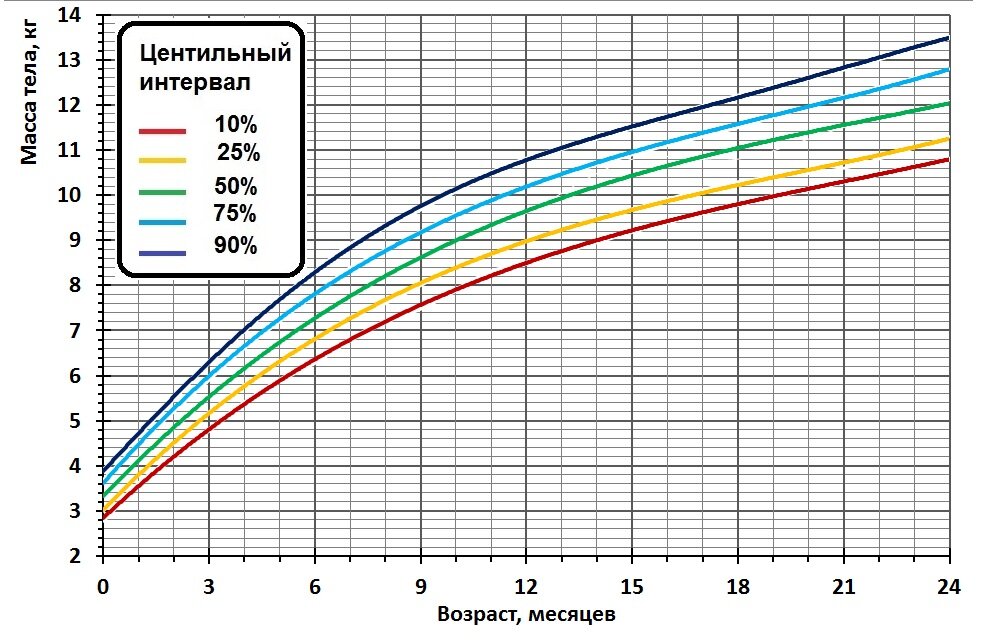359. Физическое развитие детей до 2 лет (рост и вес)