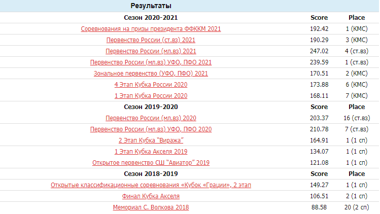 Результаты Дарьи Садковой. Фото из открытых источников