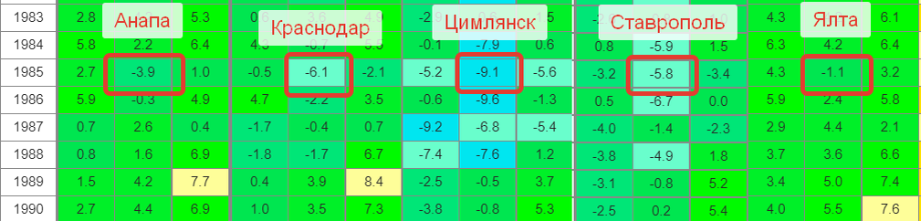 Средняя температура февраля по данным pogodaiklimat.ru
