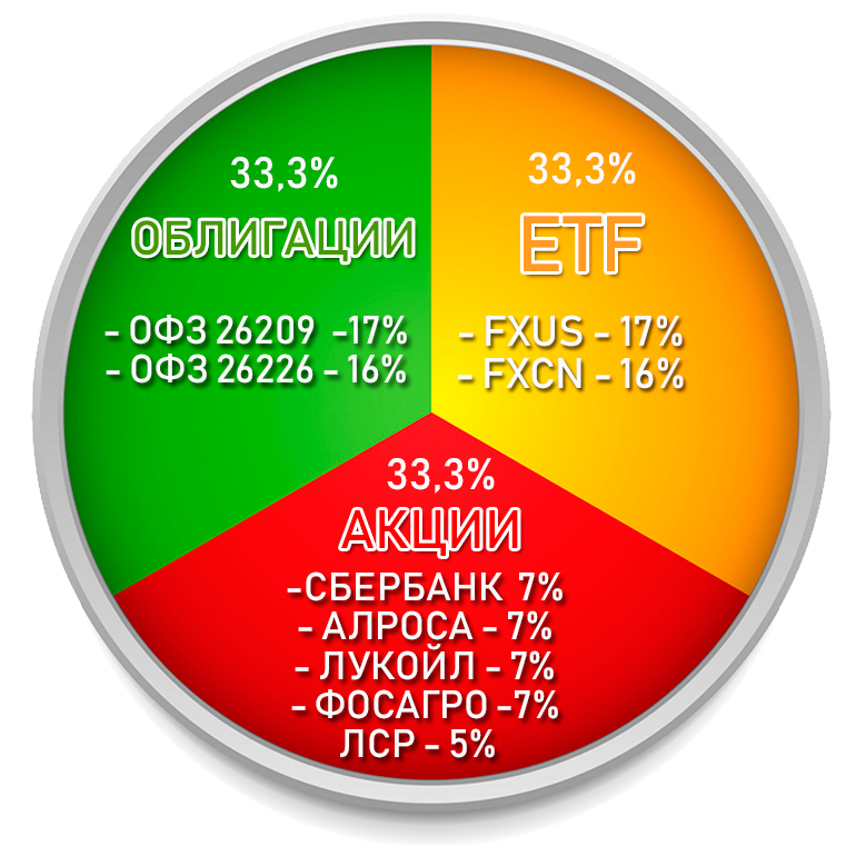 пример диверсификации портфеля 