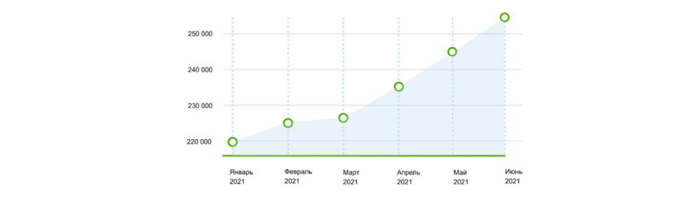 Средний уровень цен на жильe, руб./кв.м.