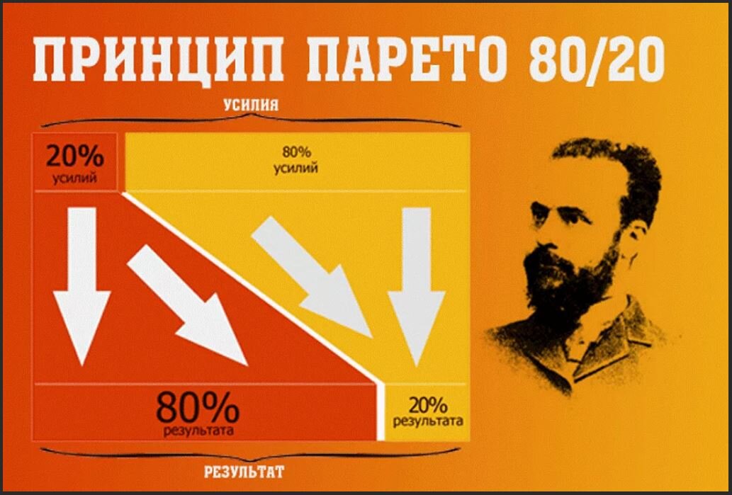 Общая наглядная схема принципа Парето. Картинка взята из открытых источников для целей иллюстрации.