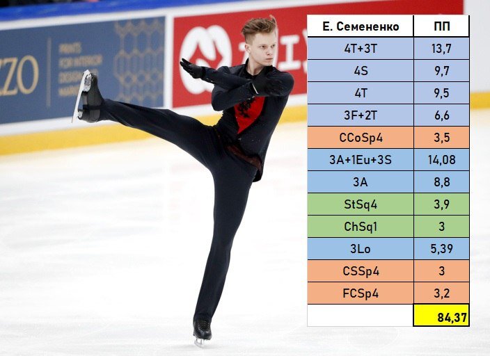Фигурное катание чемпионат расписание. Фигурное катание женщины европы таблицу. Анна щербакова фигурное катание чемпионат европы 2022. Программа че 2022. Программа че 2022.