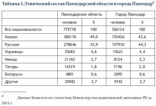 Национальный состав казахстана