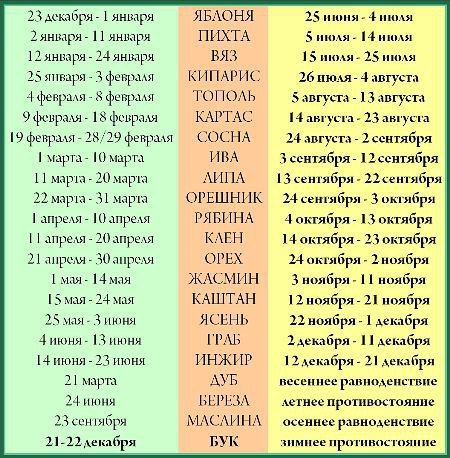 Гороскоп камень дерево по дате рождения