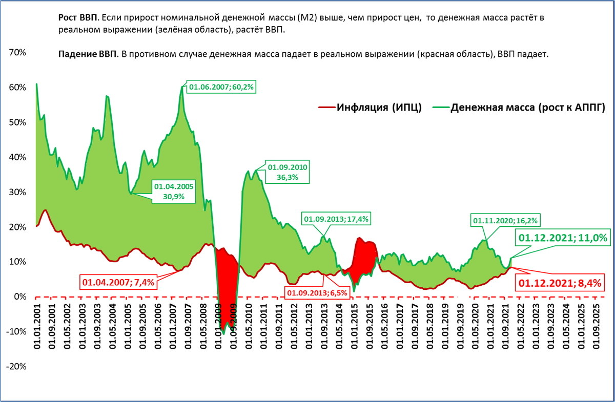 Рост ввп 2010. Объем денежной массы в России по годам. Рост денежной массы в России по годам. Динамика денежной массы в России за последние 5 лет. Объем денежной массы в России 2021.