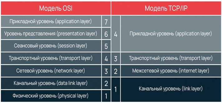 Cтек протоколов TCP/IP широко распространен. Он используется в качестве основы для глобальной сети интернет. Разбираемся в основных понятиях и принципах работы стека.