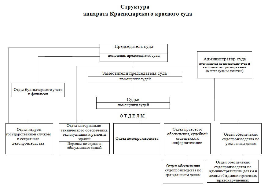 Компетенция краевых судов. Иерархия судебной практики. Иерархия судов Твери. Структура списка.