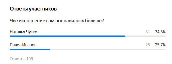 109 голосов. 