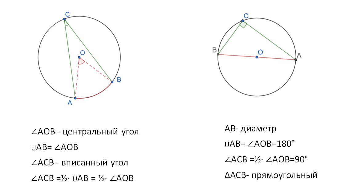 Хорда и вписанный угол