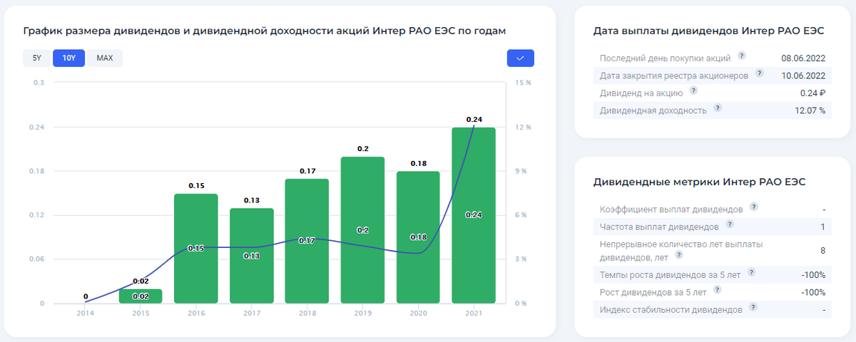Диаграмма роста акций сбербанка. Акции генерирующих компаний. График роста акций сбербанка. Количество привлеченных средств. Акции газпрома.