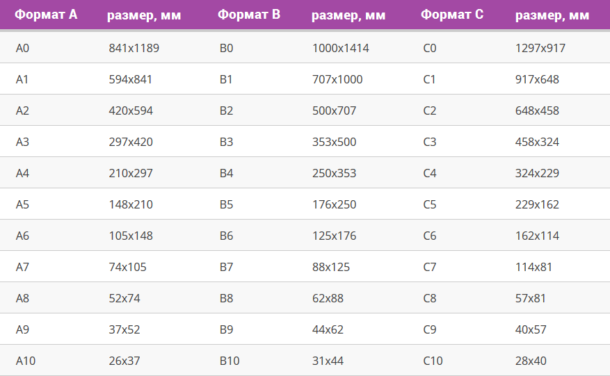 А6 формат бумаги размер. Формат бумаги размеры. Формат а3х6 размер. Книжные форматы гост. Таблица формат а4.