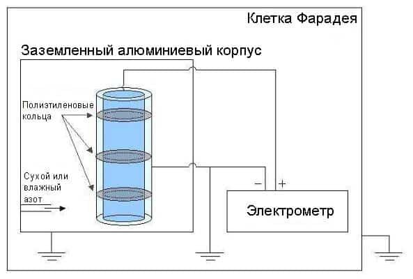 Как добыть атмосферное электричество своими руками из ничего