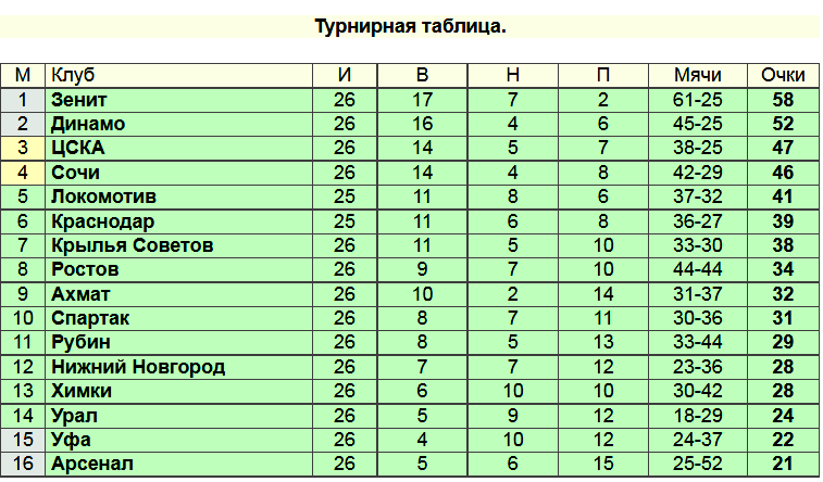 Чемпионат России (РПЛ) 22 тур. Результаты. Таблица. Расписание + таблица ФНЛ Але