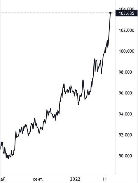 DXY