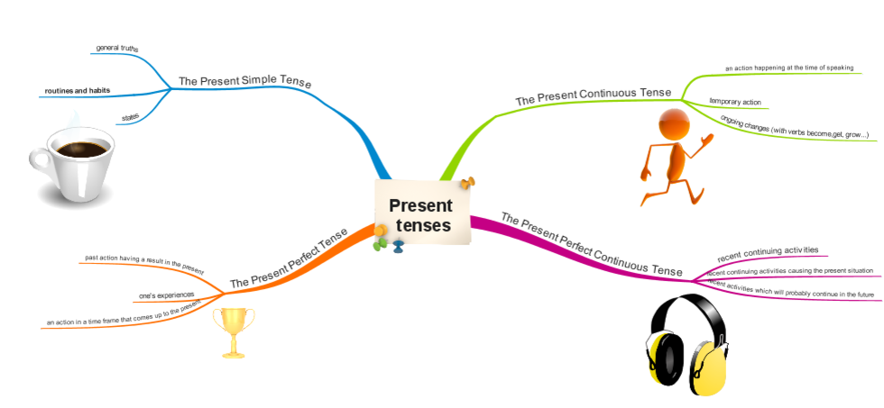 Map present. Ментальная карта present Tenses. Ментальная карта present simple. Интеллект карта презент Симпл. Ментальная карта present perfect.